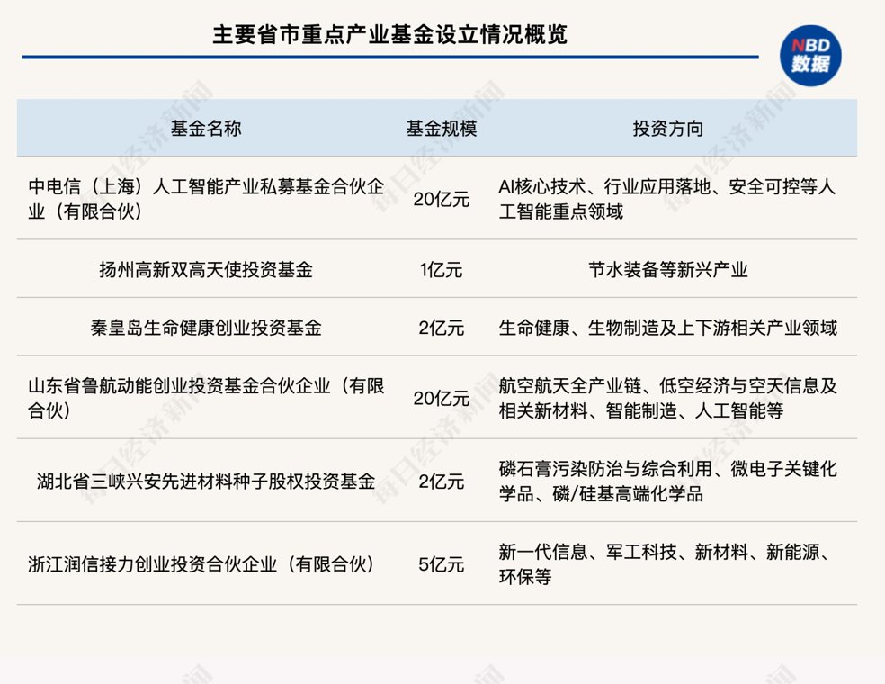 一周产业基金｜中国电信20亿元押注AI；全国首只节水装备基金落地扬州
