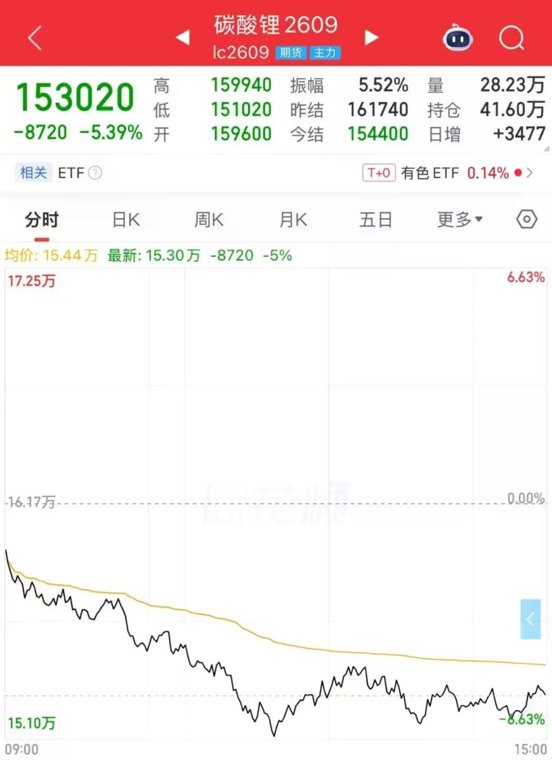 重挫8720点！碳酸锂重回下跌通道