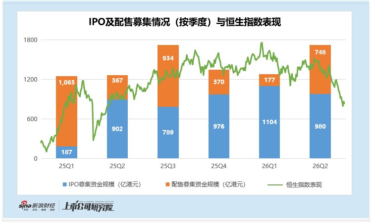 2026上半年港股新股行情：大盘震荡走弱反衬新股结构性行情 AI硬科技新股后市普遍稳健 警惕小盘股回撤风险