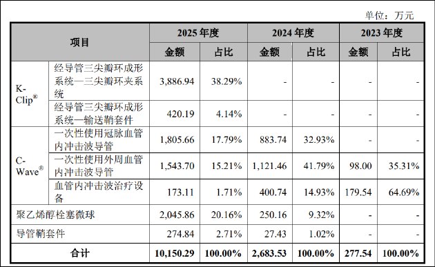 汇禾医疗IPO：营收暴涨仍深陷亏损 产能闲置仍豪掷4.3亿扩产
