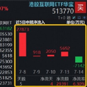 低位滞涨方向崛起，阿里、腾讯、美团再走强，港股互联网ETF华宝冲高3%，南向资金扫货驱动上涨行情