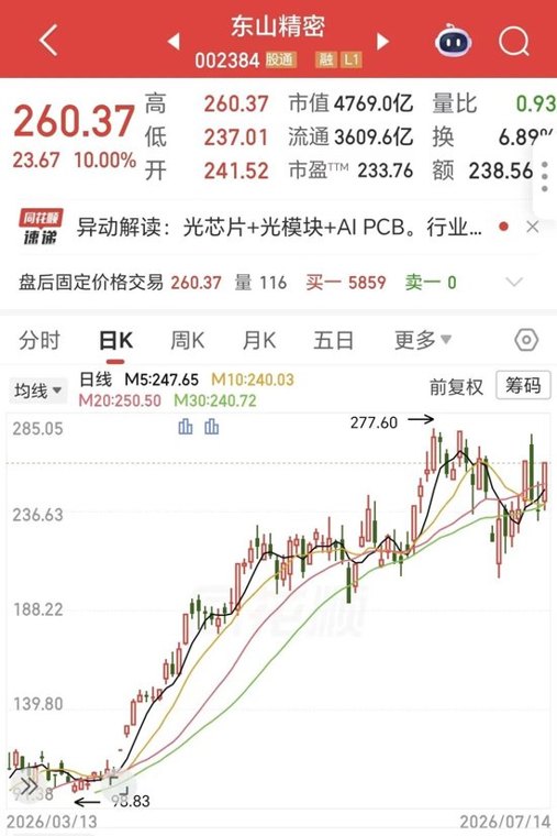 4天2板，半年净利预增近三倍！4800亿“东山王”，支棱起来了！
